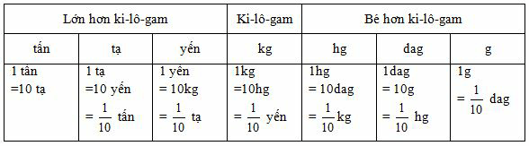 Viết các số đo khối lượng dưới dạng số thập phân lớp 5 hay, chi tiết | Lý thuyết Toán lớp 5