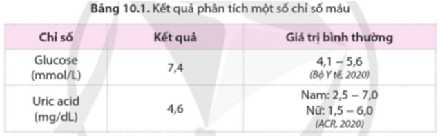 Bảng 10.1 thể hiện kết quả xét nghiệm máu lúc đói của một người phụ nữ 30 tuổi