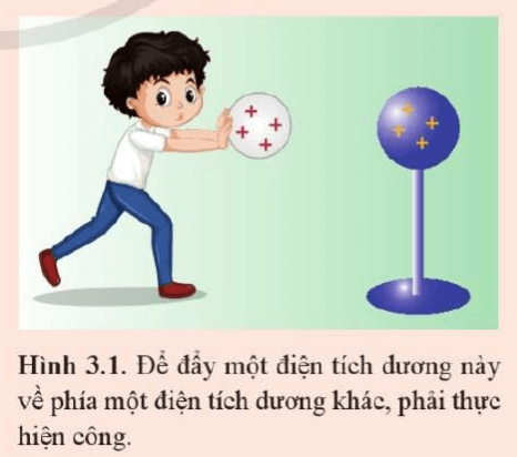 Để dịch chuyển một điện tích dương đến gần điện tích dương khác, cần phải đẩy nó để thắng lực đẩy