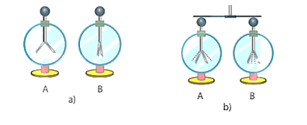 Quan sát thí nghiệm sau: Có hai điện nghiệm, điện nghiệm A được tích điện 