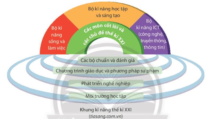 Soạn bài Người trẻ và những hành trang vào thế kỉ XXI | Hay nhất Soạn văn 11 Chân trời sáng tạo