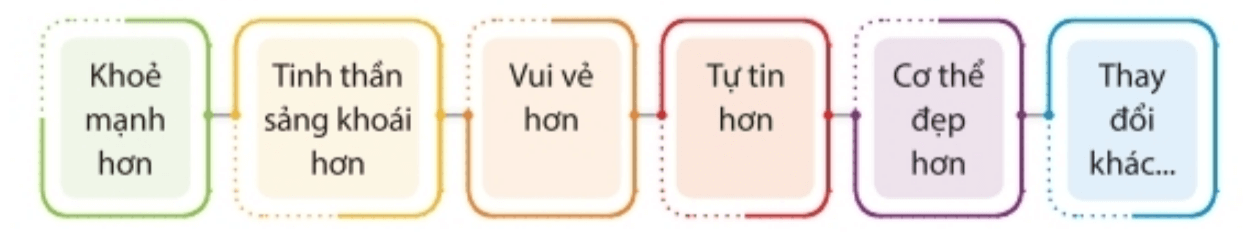 Nhiệm vụ 1 trang 16, 17 Hoạt động trải nghiệm lớp 6