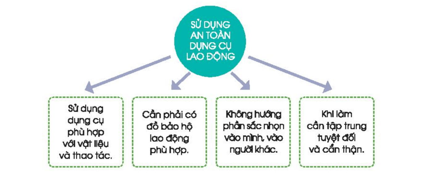 Nhiệm vụ 2 trang 60 Hoạt động trải nghiệm lớp 6