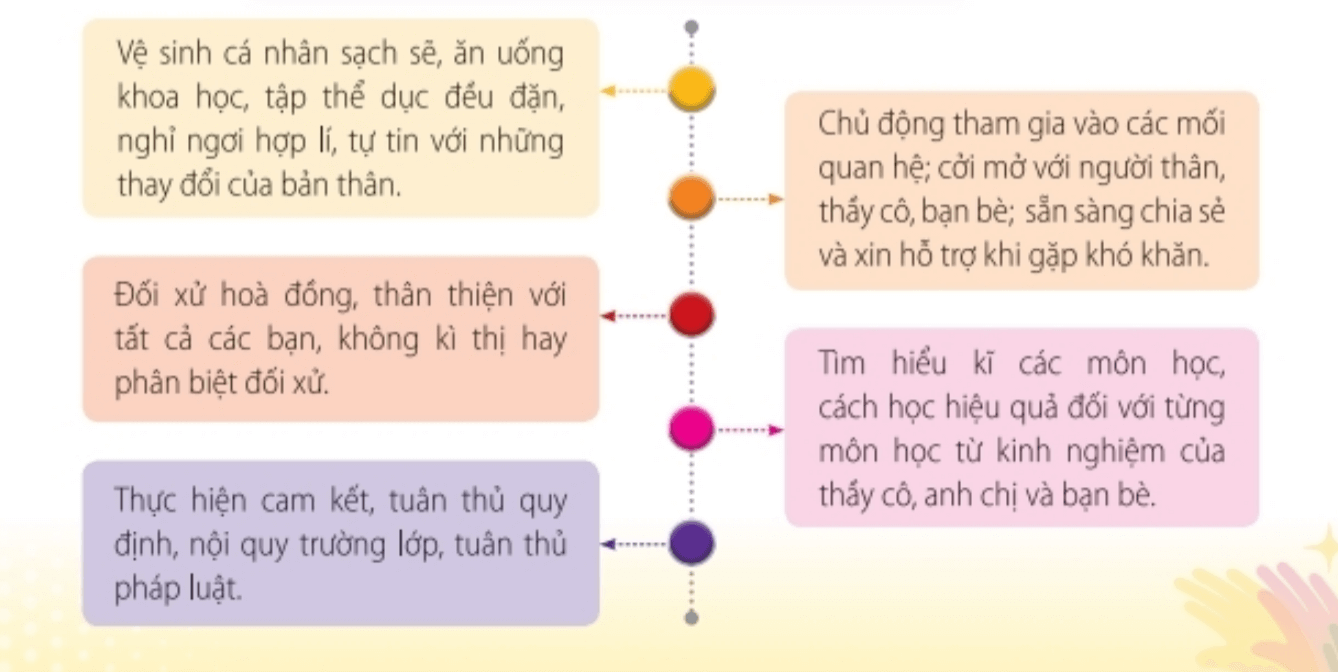 Nhiệm vụ 7 trang 11, 12 Hoạt động trải nghiệm lớp 6