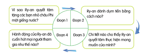 Kể chuyện: Giếng nước của Rai-ân trang 6 lớp 4 | Cánh diều Giải Tiếng Việt lớp 4