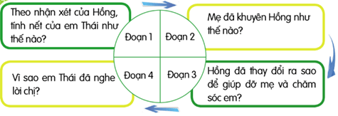 Kể chuyện Làm chị trang 8, 9 lớp 4 | Cánh diều Giải Tiếng Việt lớp 4