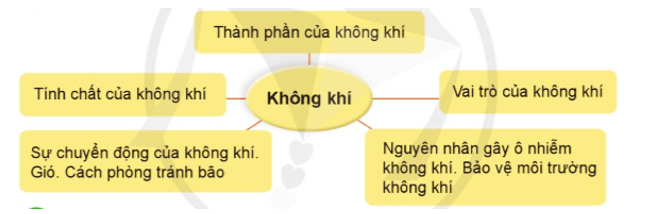 Khoa học lớp 4 Cánh diều Ôn tập chủ đề Chất