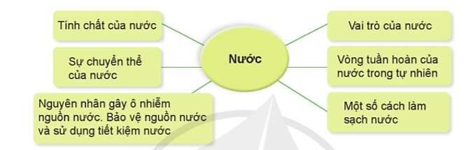 Khoa học lớp 4 Cánh diều Ôn tập chủ đề Chất