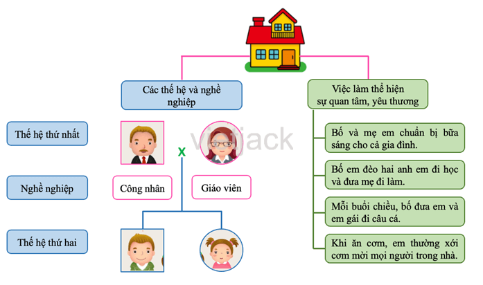 Ôn tập và đánh giá - Chủ đề Gia đình hay nhất