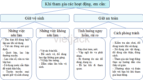 Ôn tập và đánh giá - Chủ đề Trường học hay nhất