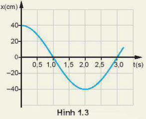Giải SGK Vật lí 11 Bài 1 (Kết nối tri thức): Dao động điều hòa (ảnh 3)