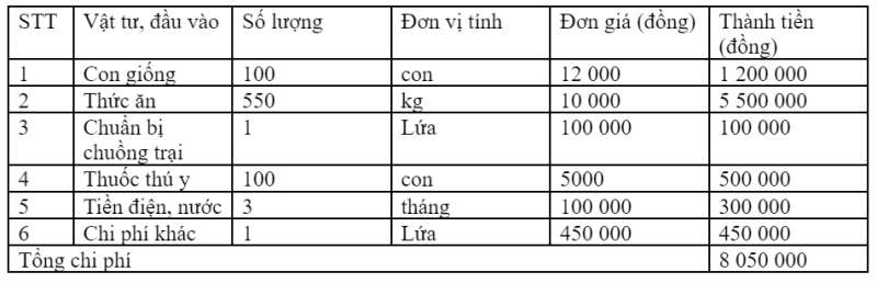 Công nghệ 7 Bài 9: Nuôi dưỡng và chăm sóc vật nuôi | Cánh diều (ảnh 9)