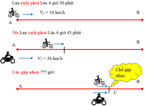 Phương pháp giải bài toán chuyển động cùng chiều và gặp nhau