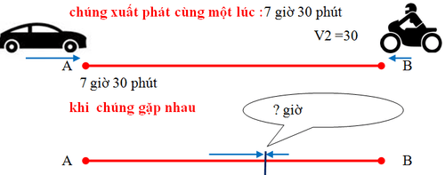 Phương pháp giải bài toán chuyển động ngược chiều và gặp nhau