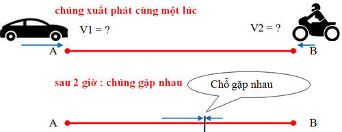 Phương pháp giải bài toán chuyển động ngược chiều và gặp nhau