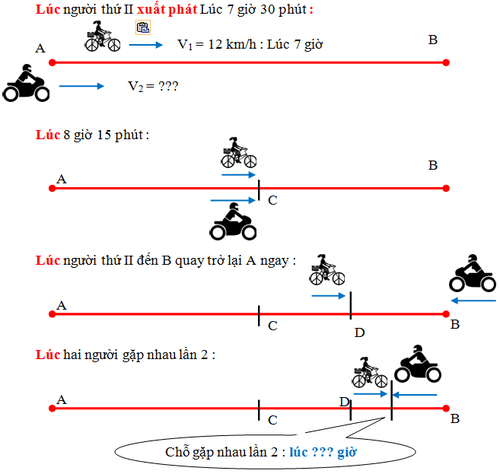 Phương pháp giải bài toán chuyển động ngược chiều và gặp nhau