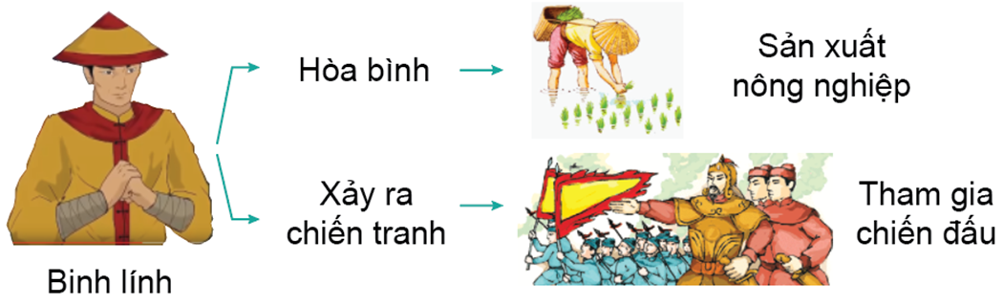 Lý thuyết Lịch Sử 7 Bài 11: Nhà Lý xây dựng và phát triển đất nước (1009 - 1225) - Kết nối tri thức (ảnh 1)