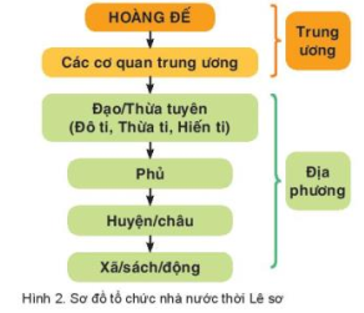 Lý thuyết Lịch Sử 7 Bài 17: Đại Việt thời Lê sơ (1428 – 1527) - Kết nối tri thức (ảnh 1)