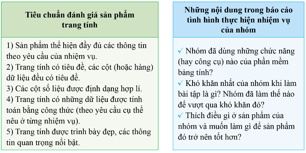 Lý thuyết Tin Học 7 Bài 11: Luyện tập sử dụng phần mềm bảng tính - Kết nối tri thức (ảnh 1)