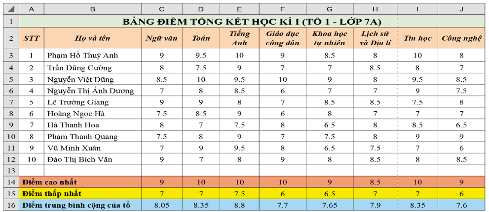 Lý thuyết Tin Học 7 Bài 11: Luyện tập sử dụng phần mềm bảng tính - Kết nối tri thức (ảnh 1)