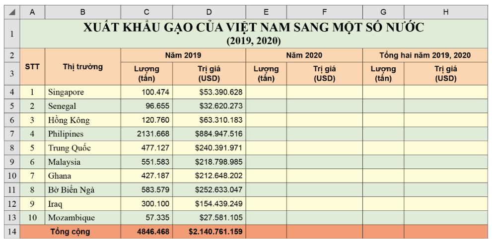 Lý thuyết Tin Học 7 Bài 11: Luyện tập sử dụng phần mềm bảng tính - Kết nối tri thức (ảnh 1)