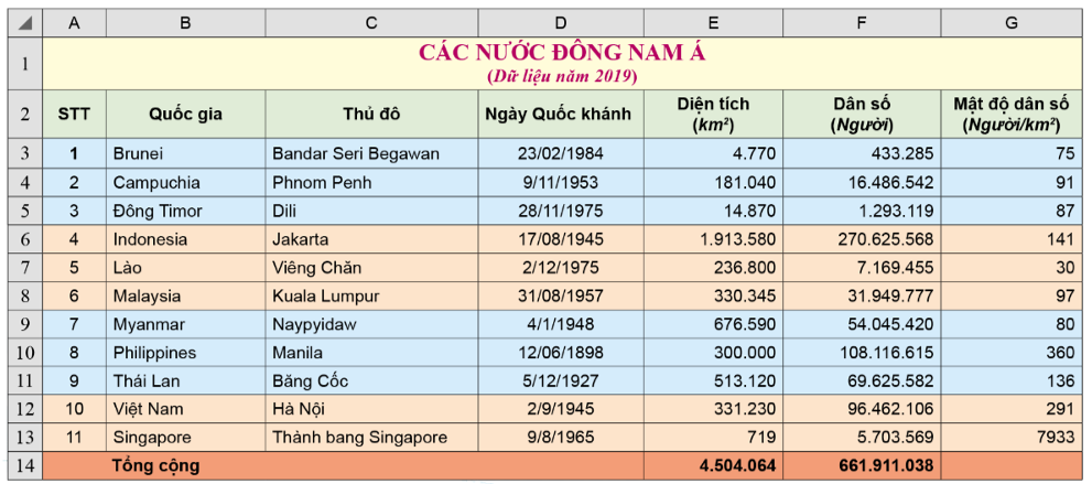 Lý thuyết Tin Học 7 Bài 11: Luyện tập sử dụng phần mềm bảng tính - Kết nối tri thức (ảnh 1)