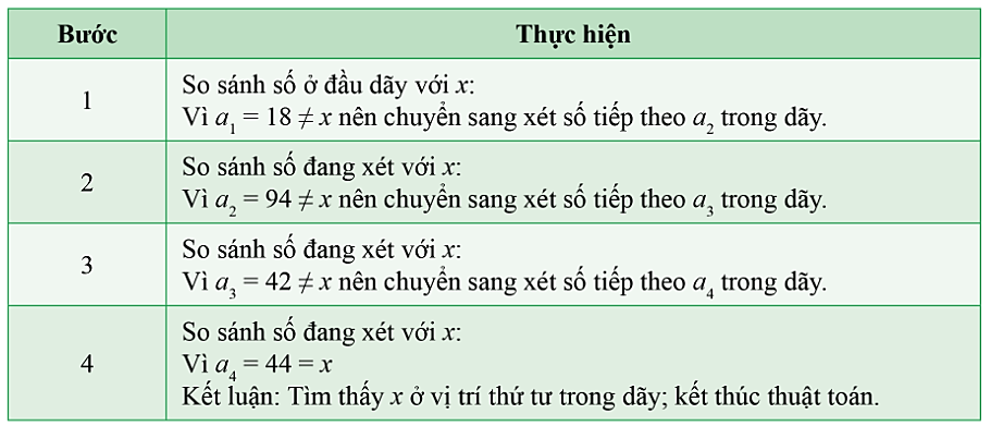 Lý thuyết Tin Học 7 Bài 1: Tìm kiếm tuần tự - Kết nối tri thức (ảnh 1)