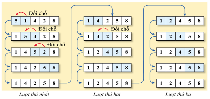 Lý thuyết Tin Học 7 Bài 4: Sắp xếp nổi bọt - Kết nối tri thức (ảnh 1)