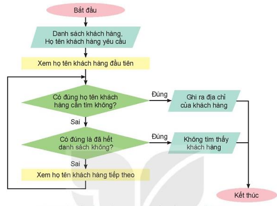 Lý thuyết Bài 14: Thuật toán tìm kiếm tuần tự – Tin học lớp 7 - Kết nối tri thức (ảnh 1)