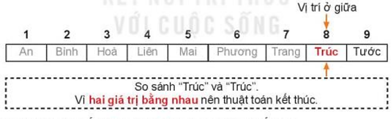 Lý thuyết Bài 15: Thuật toán tìm kiếm nhị phân – Tin học lớp 7 - Kết nối tri thức (ảnh 1)