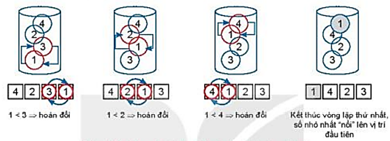 Lý thuyết Bài 16: Thuật toán sắp xếp – Tin học lớp 7 - Kết nối tri thức (ảnh 1)