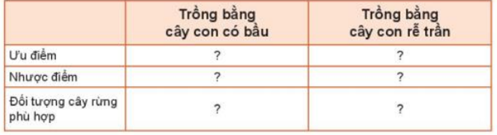 Lý thuyết Ôn tập chương II chi tiết – Công nghệ lớp 7 Kết nối tri thức (ảnh 1)