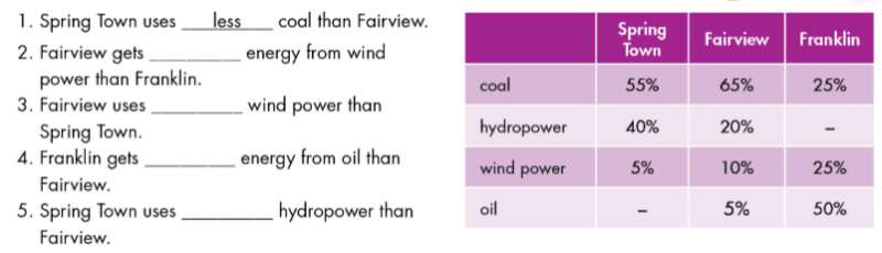 Giải SBT Tiếng Anh lớp 7 Unit 10. Energy Sources | iLearn Smart Start (ảnh 2)