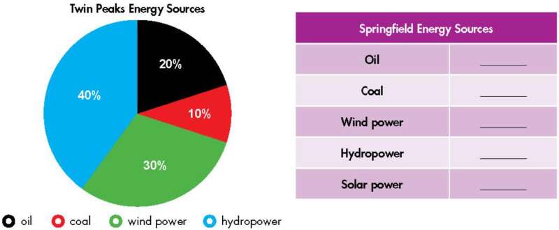 Giải SGK Tiếng Anh lớp 7 Unit 10. Energy sources | iLearn Smart Start (ảnh 9)