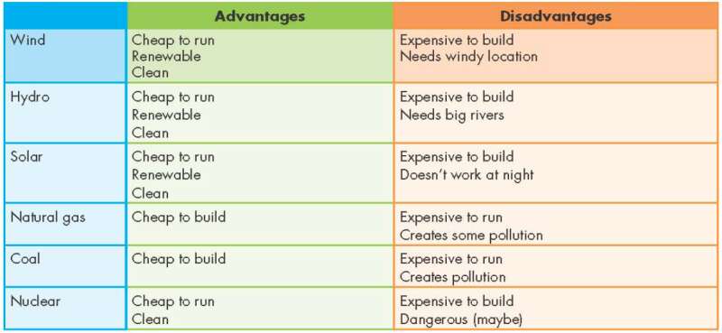 Giải SGK Tiếng Anh lớp 7 Unit 10. Energy sources | iLearn Smart Start (ảnh 19)