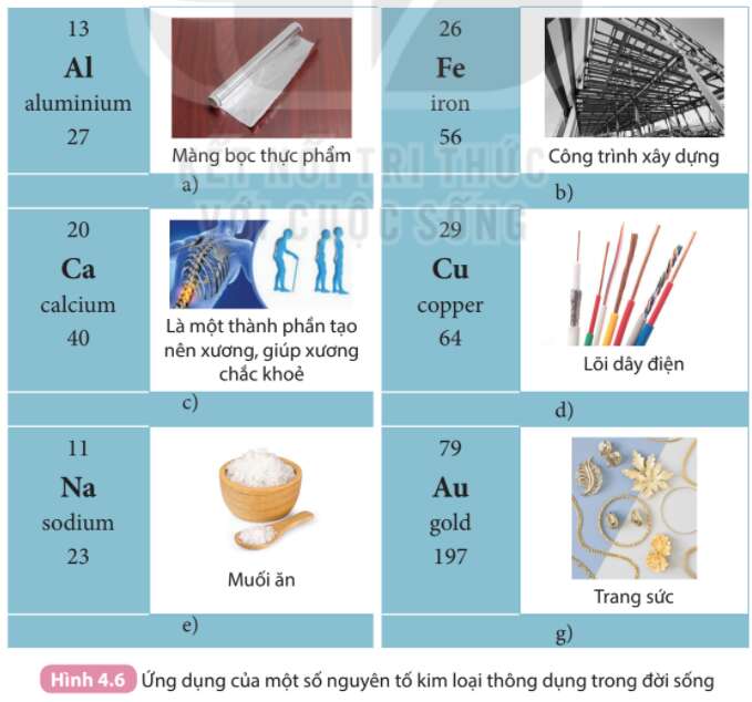 Tính chất nào của nhôm, sắt, đồng đã được dùng trong các ứng dụng ở trong Hình 4.6 (ảnh 1)