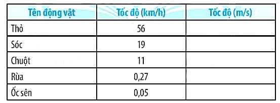 SBT Khoa học tự nhiên 7 Bài 8: Tốc độ chuyển động - Chân trời sáng tạo (ảnh 1)