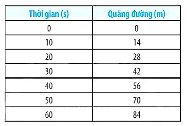 SBT Khoa học tự nhiên 7 Bài 9: Đồ thị quãng đường - thời gian - Chân trời sáng tạo (ảnh 1)