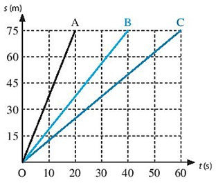 SBT Khoa học tự nhiên 7 Bài 9: Đồ thị quãng đường - thời gian - Chân trời sáng tạo (ảnh 1)