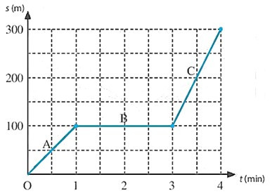 SBT Khoa học tự nhiên 7 Bài 9: Đồ thị quãng đường - thời gian - Chân trời sáng tạo (ảnh 1)