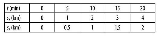 SBT Khoa học tự nhiên 7 Bài 9: Đồ thị quãng đường - thời gian - Chân trời sáng tạo (ảnh 1)