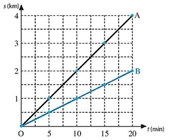 SBT Khoa học tự nhiên 7 Bài 9: Đồ thị quãng đường - thời gian - Chân trời sáng tạo (ảnh 1)