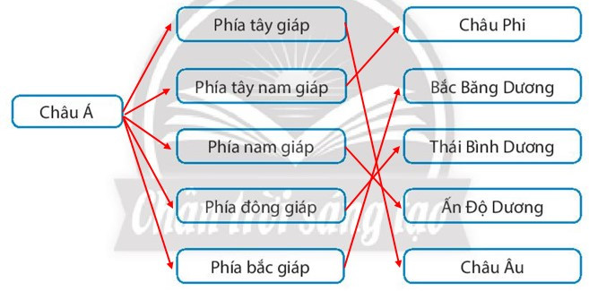 Sách bài tập Địa lí 7 Bài 5: Thiên nhiên châu Á - Chân trời sáng tạo (ảnh 1)