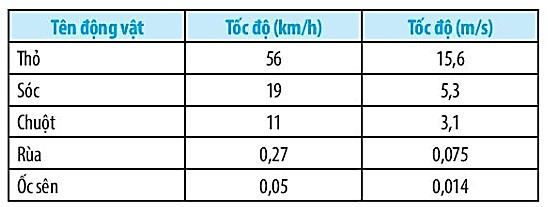 SBT Khoa học tự nhiên 7 Bài 8: Tốc độ chuyển động - Chân trời sáng tạo (ảnh 1)