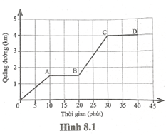 SBT Khoa học tự nhiên 7 Bài 8: Đồ thị quãng đường - thời gian - Cánh diều (ảnh 1)