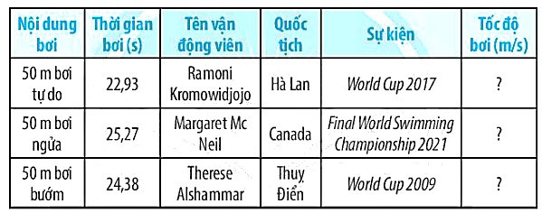 SBT Khoa học tự nhiên 7 Bài 10: Đo tốc độ - Chân trời sáng tạo (ảnh 1)