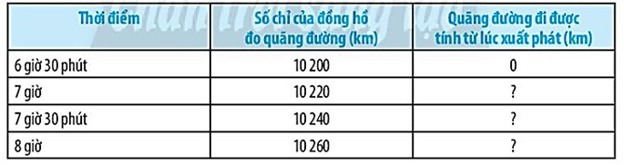 SBT Khoa học tự nhiên 7 Bài 10: Đo tốc độ - Chân trời sáng tạo (ảnh 1)