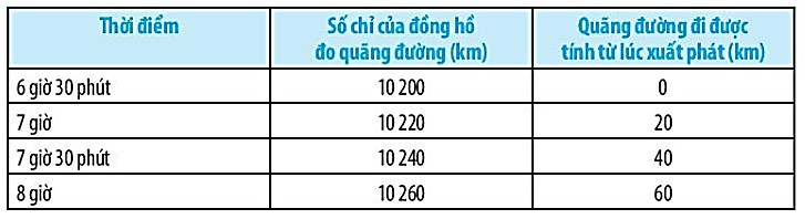 SBT Khoa học tự nhiên 7 Bài 10: Đo tốc độ - Chân trời sáng tạo (ảnh 1)