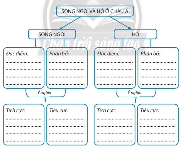 Sách bài tập Địa lí 7 Bài 5: Thiên nhiên châu Á - Chân trời sáng tạo (ảnh 1)