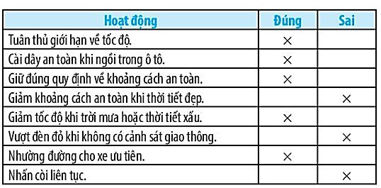 SBT Khoa học tự nhiên 7 Bài 11: Tốc độ an toàn giao thông - Chân trời sáng tạo (ảnh 1)